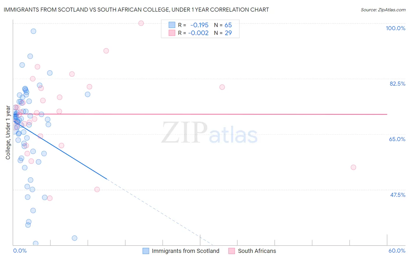 Immigrants from Scotland vs South African College, Under 1 year