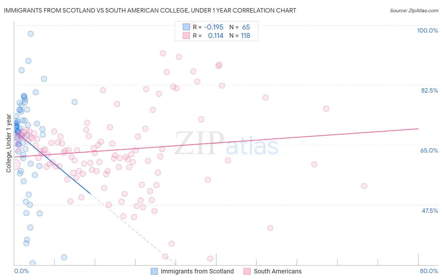 Immigrants from Scotland vs South American College, Under 1 year