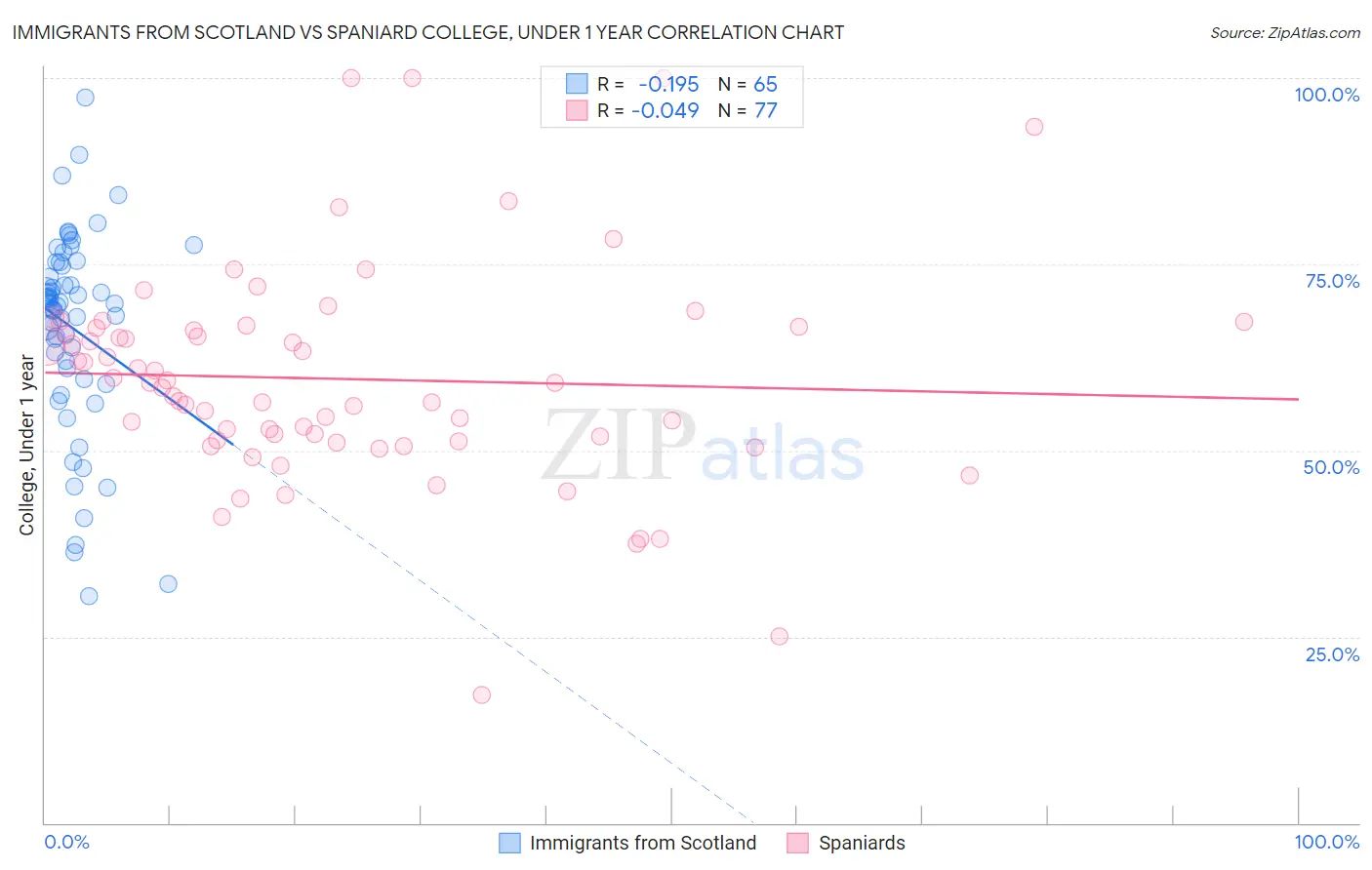 Immigrants from Scotland vs Spaniard College, Under 1 year