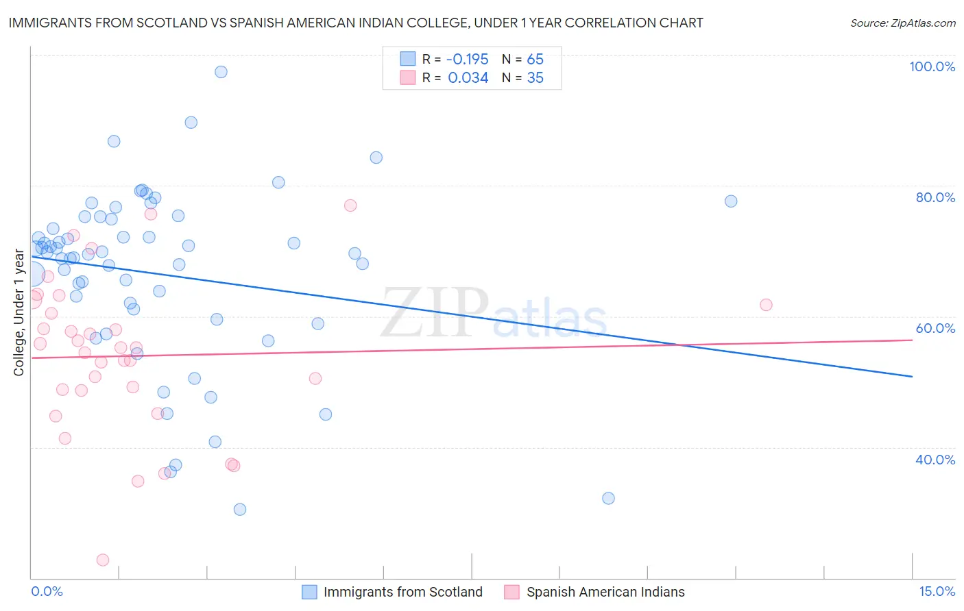 Immigrants from Scotland vs Spanish American Indian College, Under 1 year