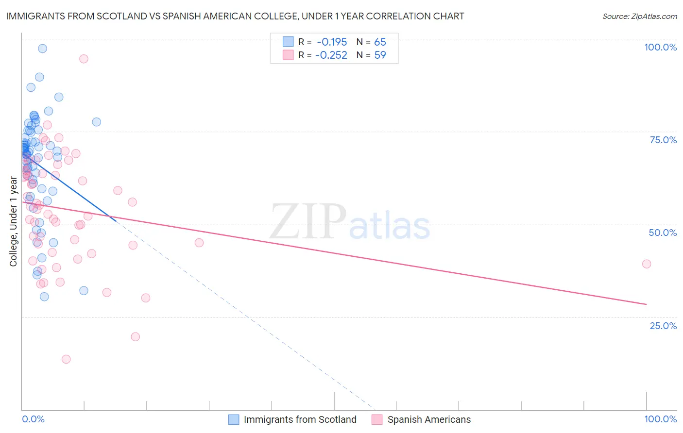 Immigrants from Scotland vs Spanish American College, Under 1 year