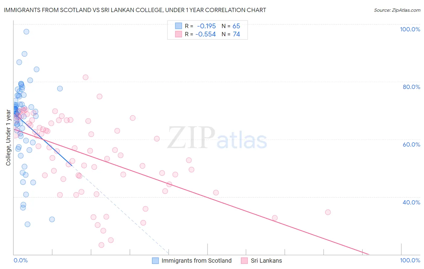 Immigrants from Scotland vs Sri Lankan College, Under 1 year