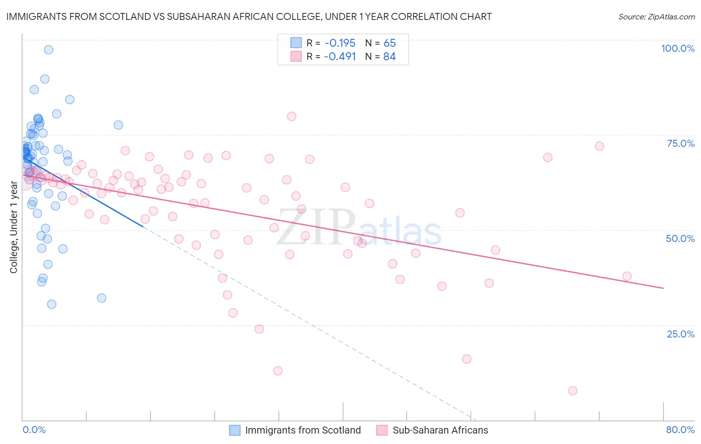 Immigrants from Scotland vs Subsaharan African College, Under 1 year
