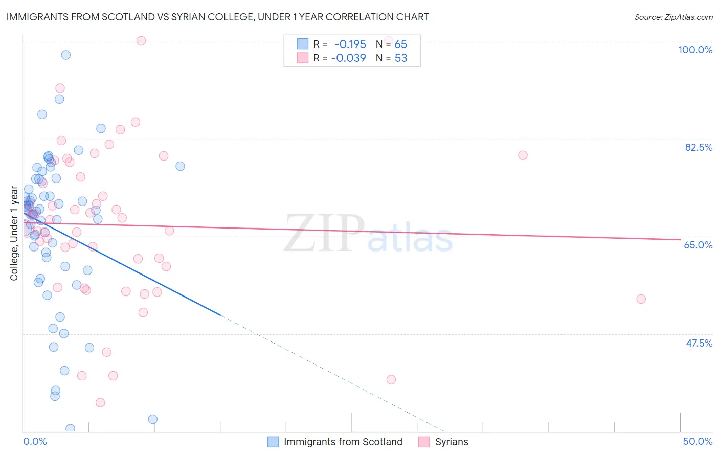 Immigrants from Scotland vs Syrian College, Under 1 year