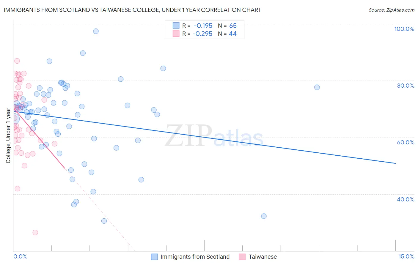 Immigrants from Scotland vs Taiwanese College, Under 1 year