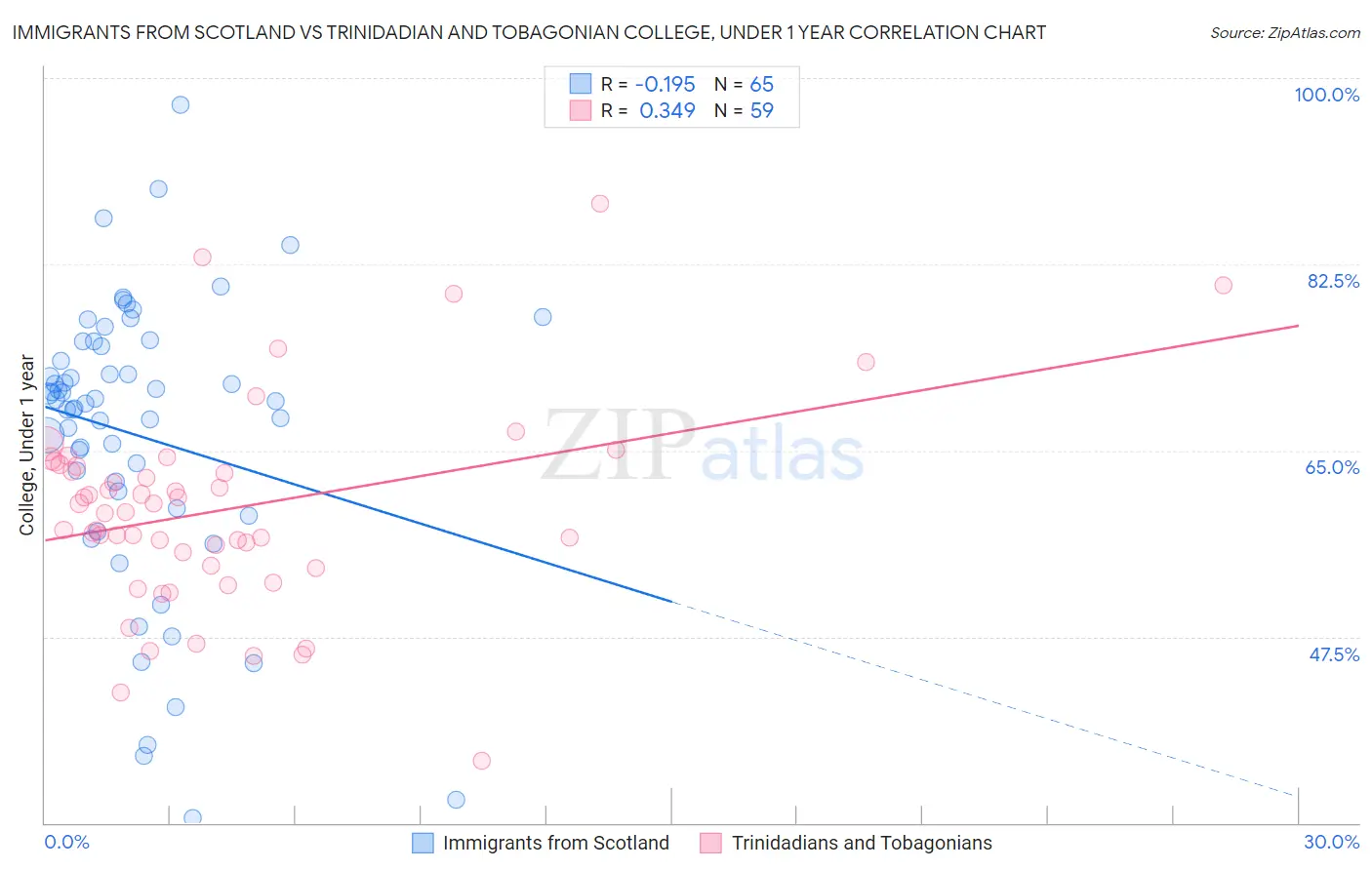 Immigrants from Scotland vs Trinidadian and Tobagonian College, Under 1 year
