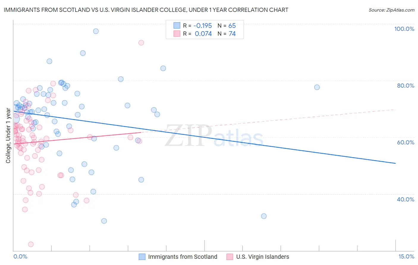 Immigrants from Scotland vs U.S. Virgin Islander College, Under 1 year