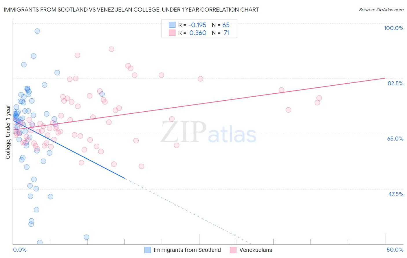 Immigrants from Scotland vs Venezuelan College, Under 1 year