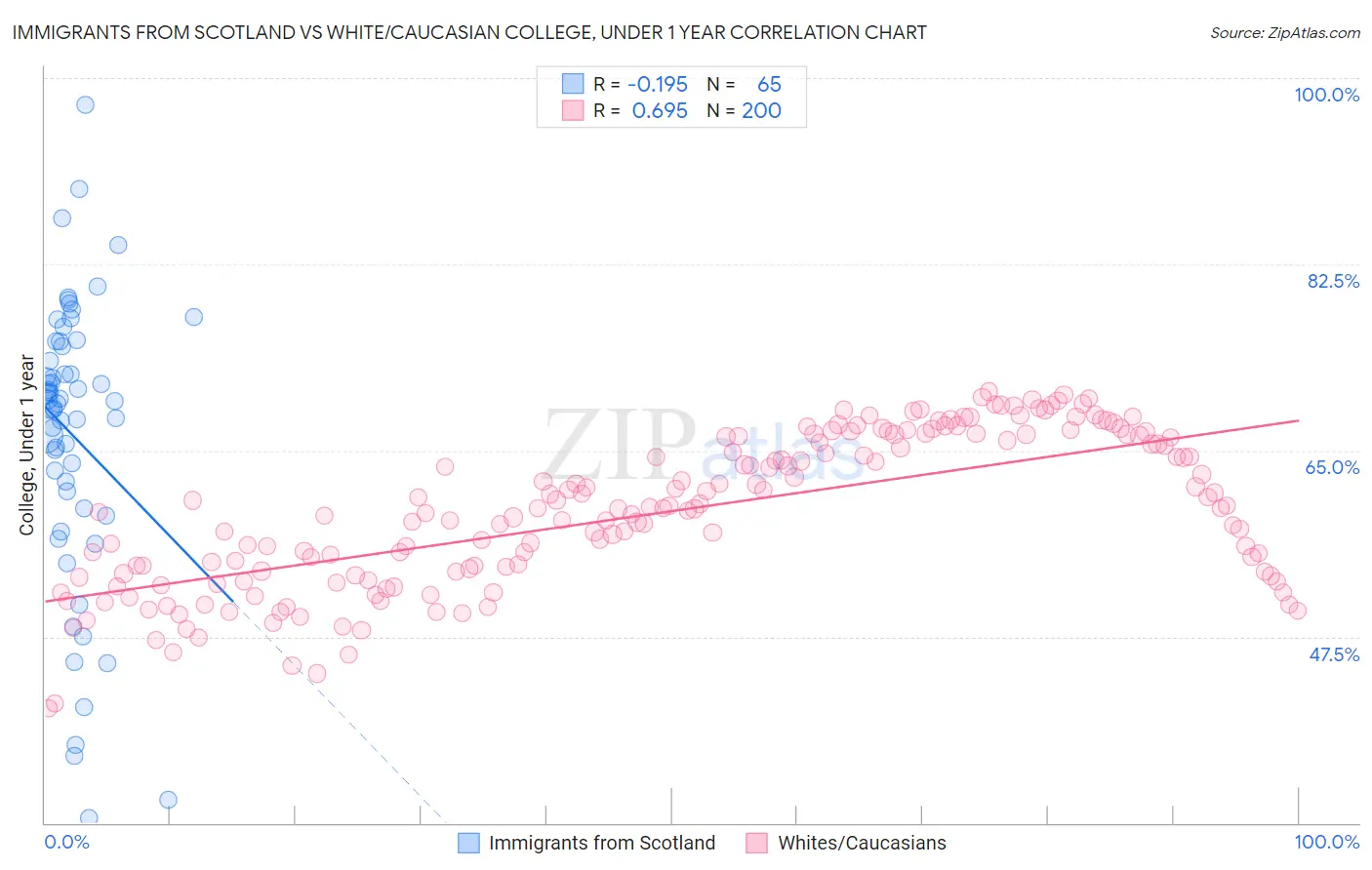 Immigrants from Scotland vs White/Caucasian College, Under 1 year