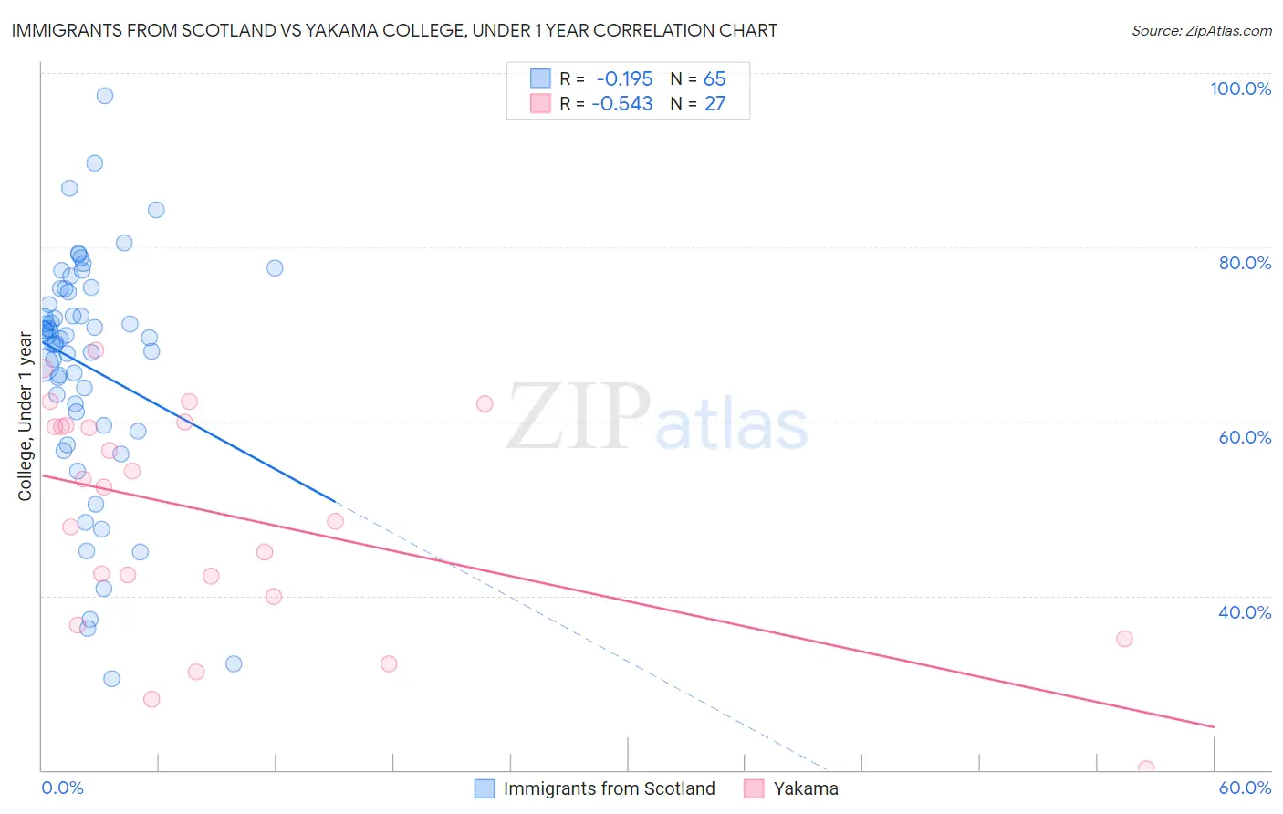 Immigrants from Scotland vs Yakama College, Under 1 year