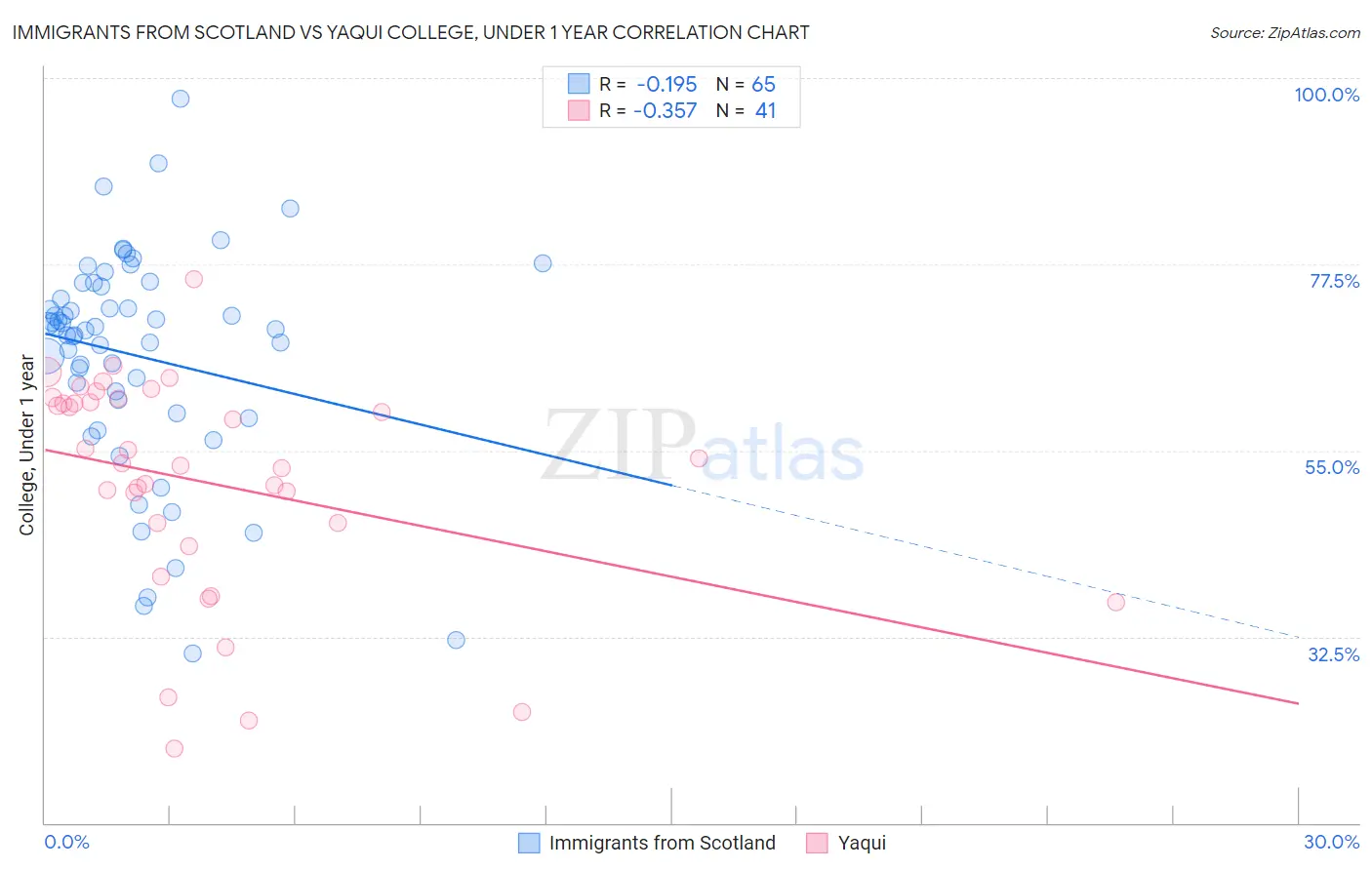 Immigrants from Scotland vs Yaqui College, Under 1 year