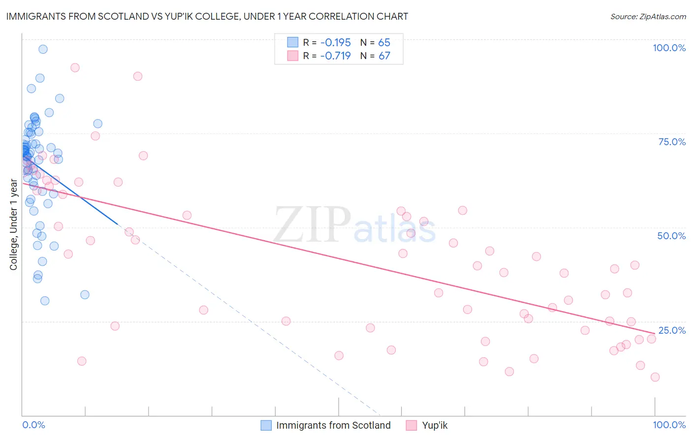 Immigrants from Scotland vs Yup'ik College, Under 1 year