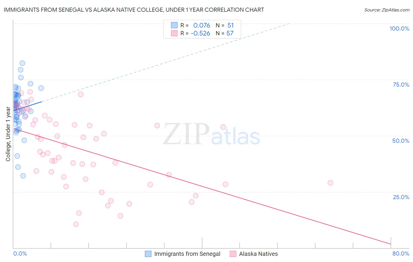 Immigrants from Senegal vs Alaska Native College, Under 1 year