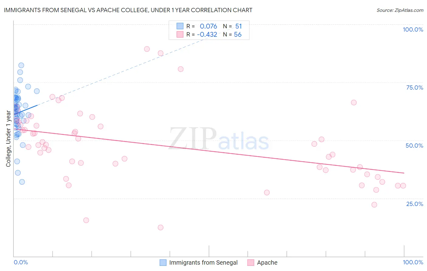 Immigrants from Senegal vs Apache College, Under 1 year