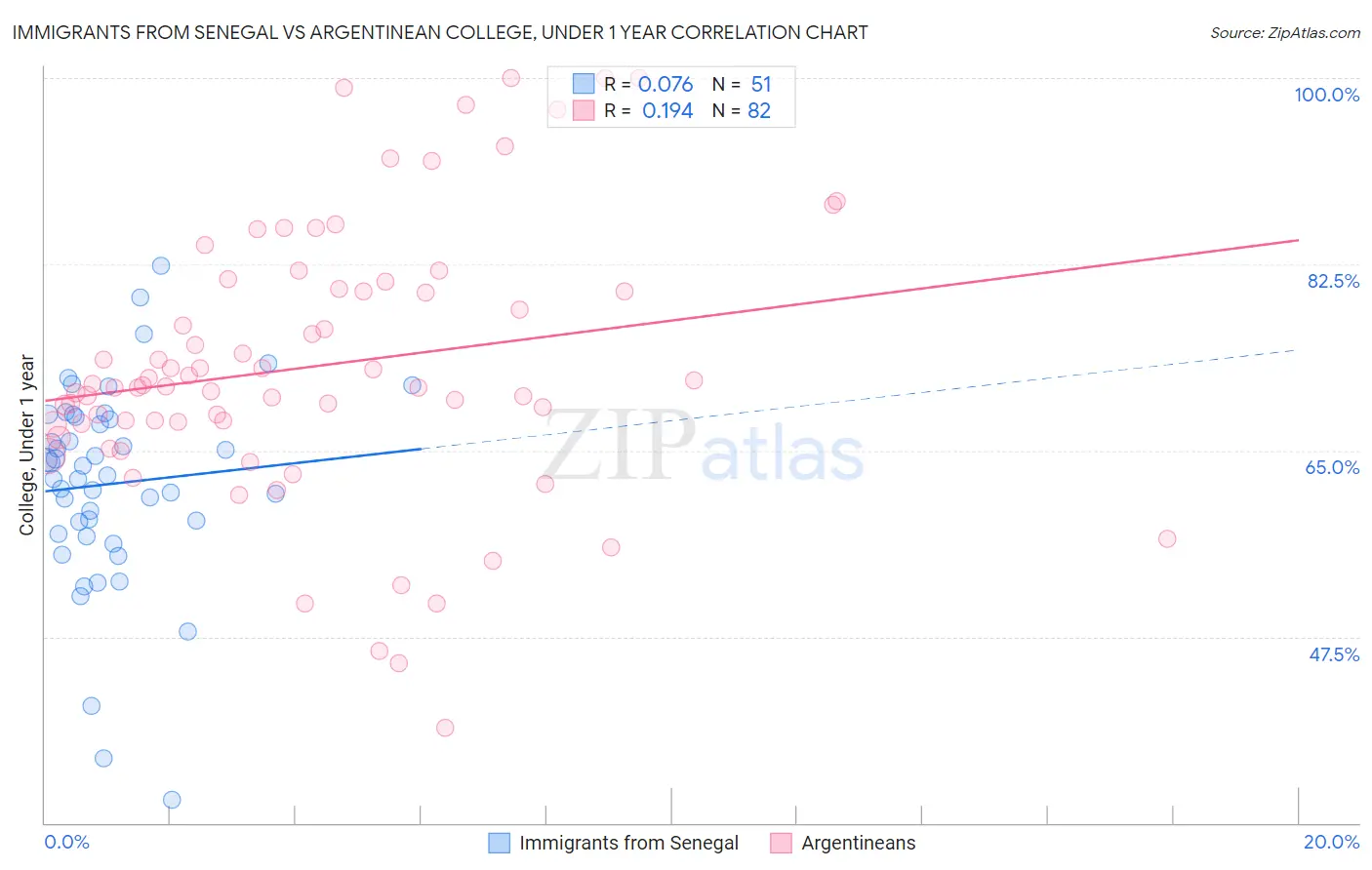 Immigrants from Senegal vs Argentinean College, Under 1 year