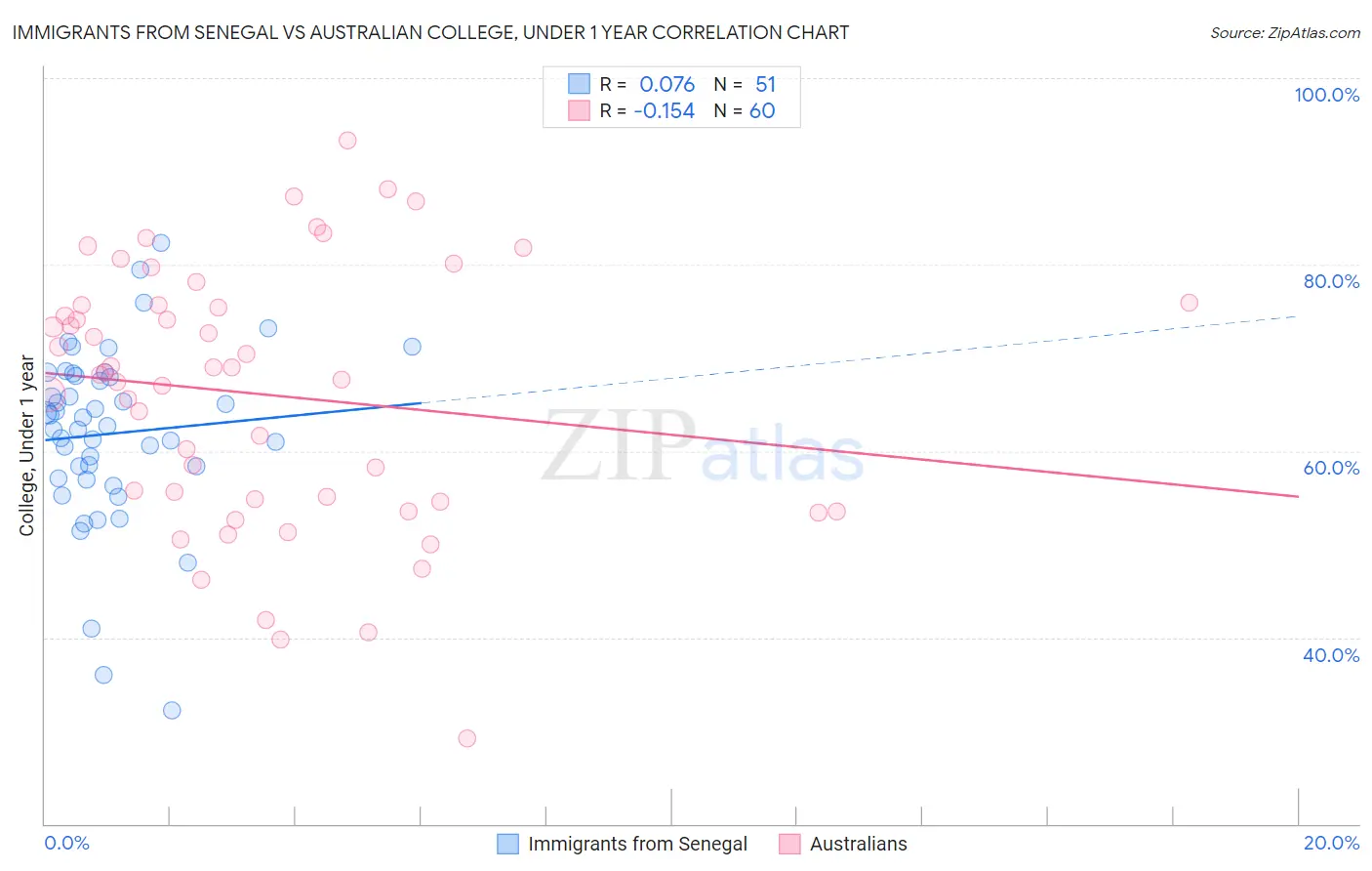 Immigrants from Senegal vs Australian College, Under 1 year