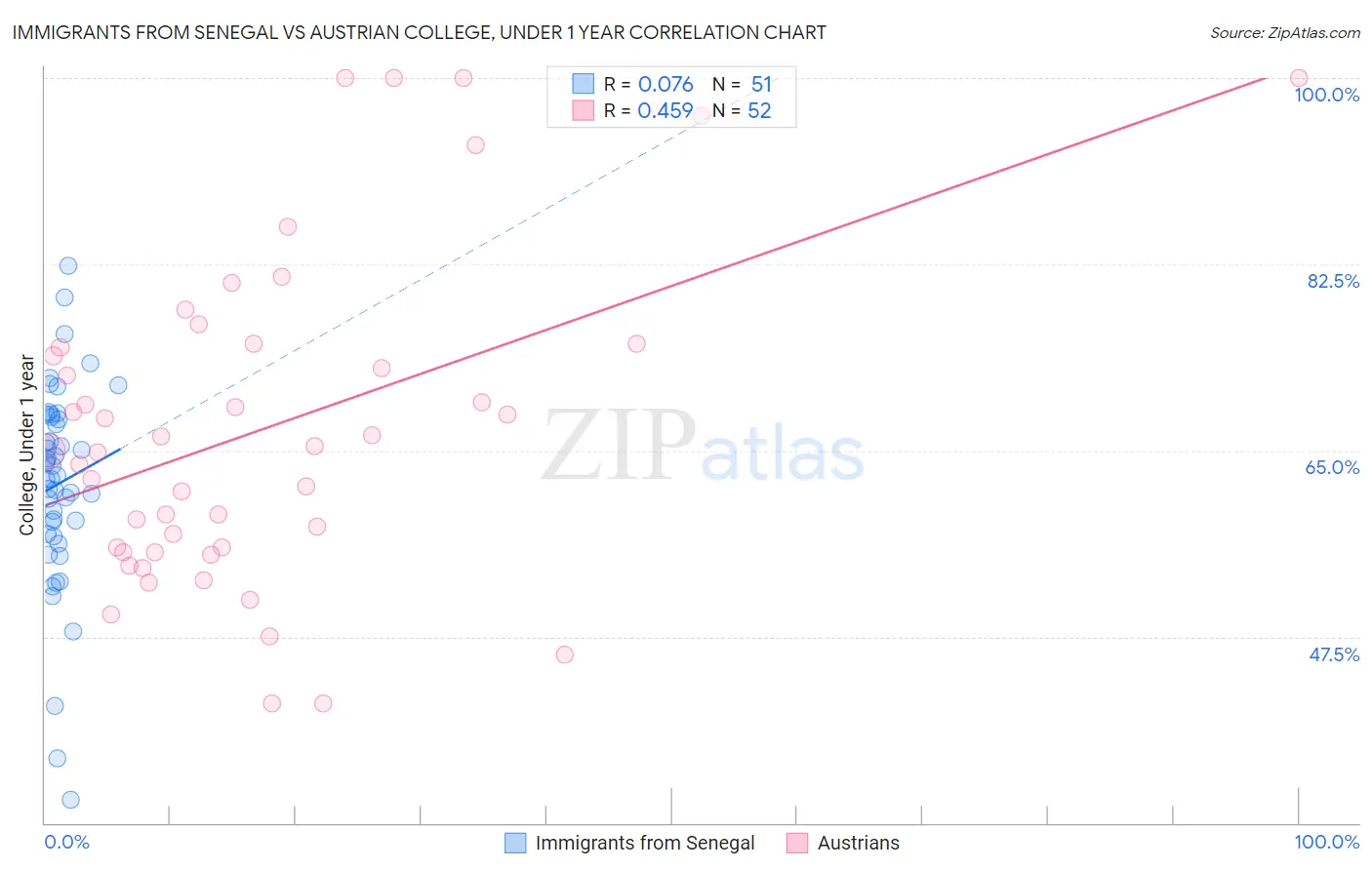 Immigrants from Senegal vs Austrian College, Under 1 year