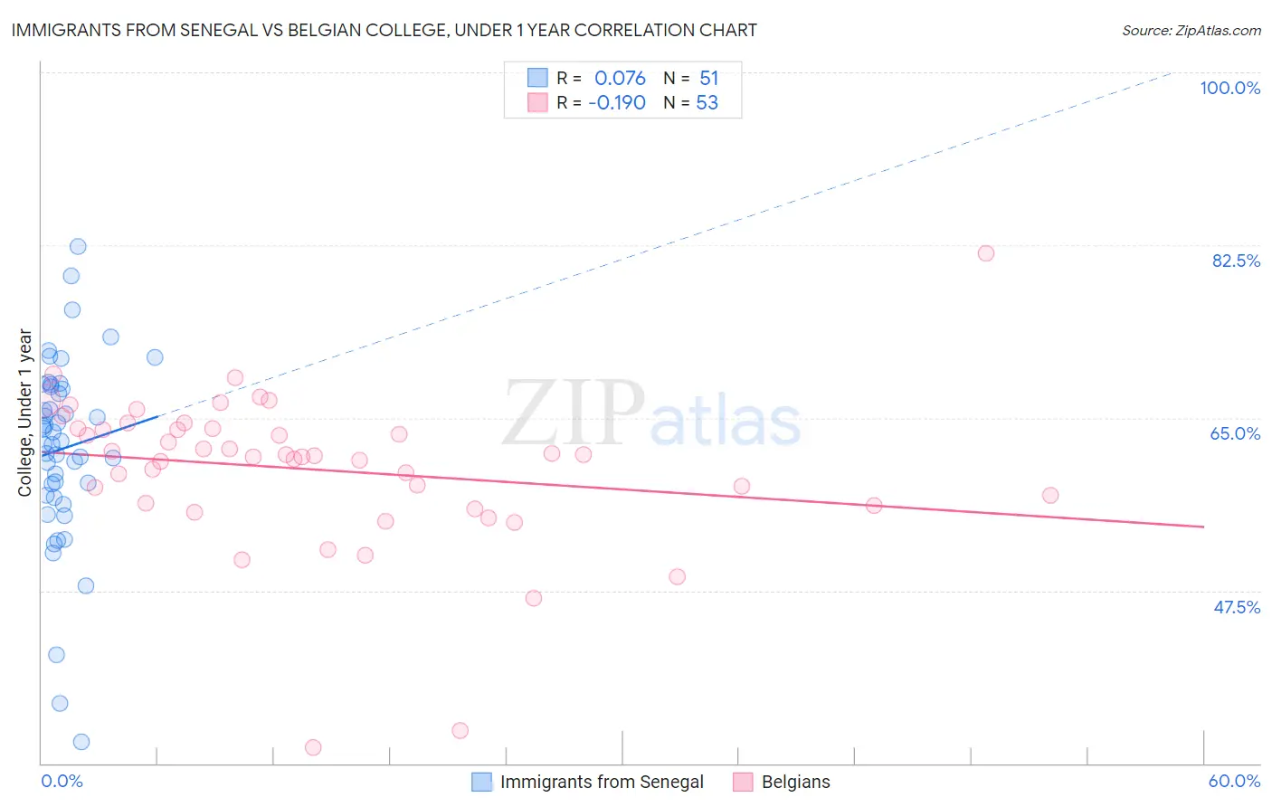 Immigrants from Senegal vs Belgian College, Under 1 year