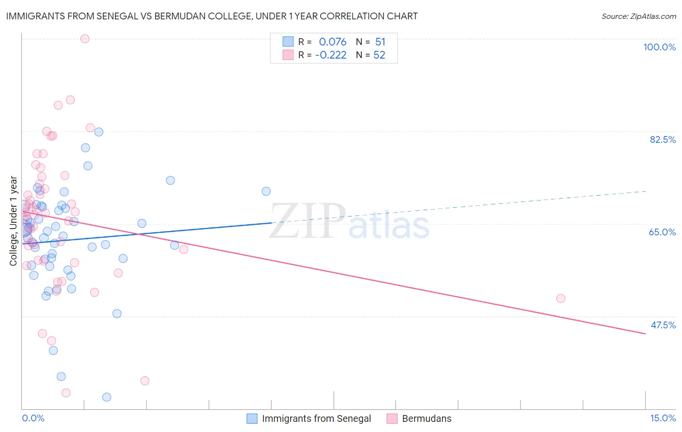 Immigrants from Senegal vs Bermudan College, Under 1 year