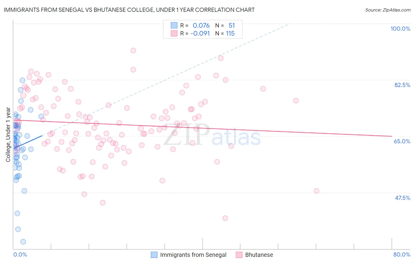 Immigrants from Senegal vs Bhutanese College, Under 1 year