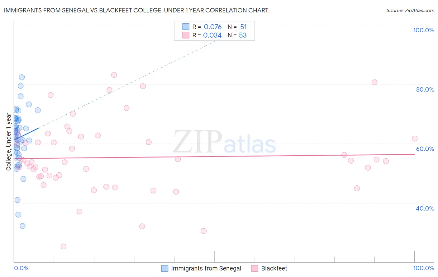 Immigrants from Senegal vs Blackfeet College, Under 1 year