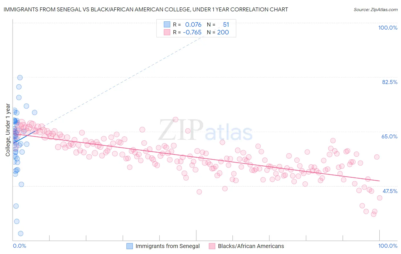 Immigrants from Senegal vs Black/African American College, Under 1 year