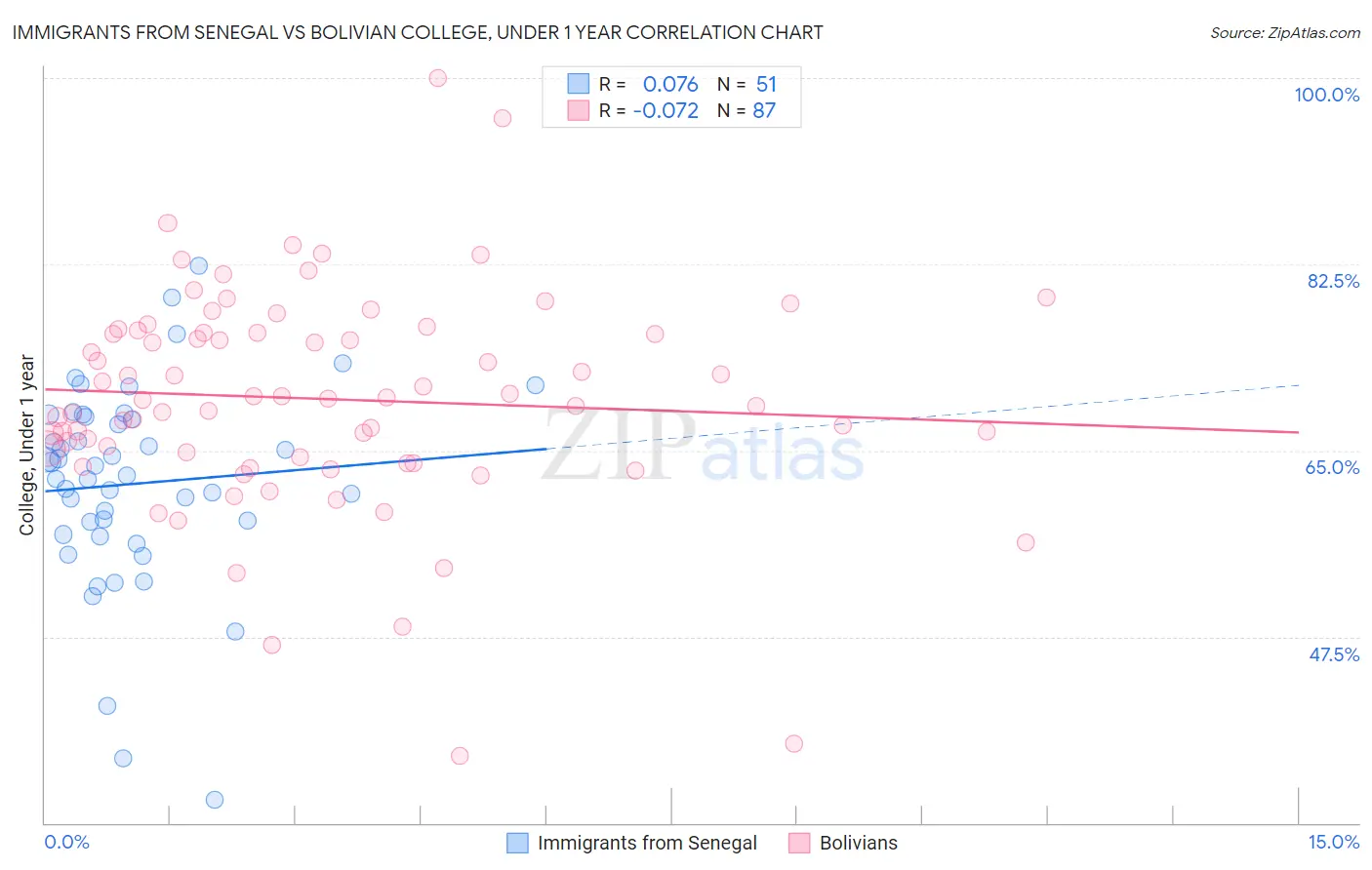 Immigrants from Senegal vs Bolivian College, Under 1 year