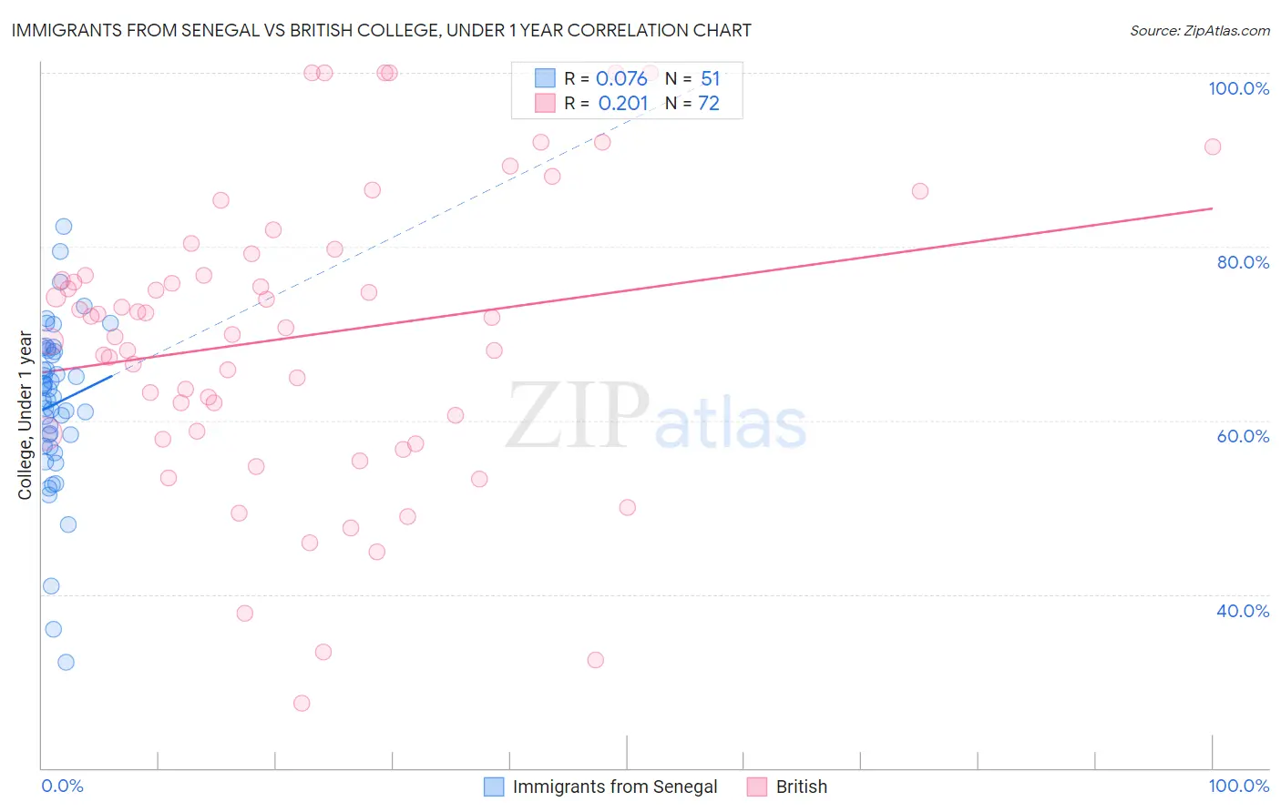 Immigrants from Senegal vs British College, Under 1 year