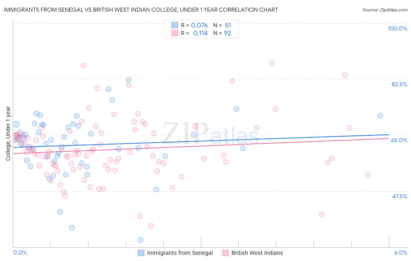 Immigrants from Senegal vs British West Indian College, Under 1 year