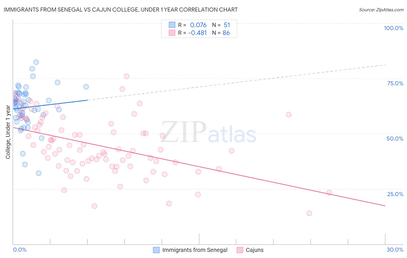 Immigrants from Senegal vs Cajun College, Under 1 year