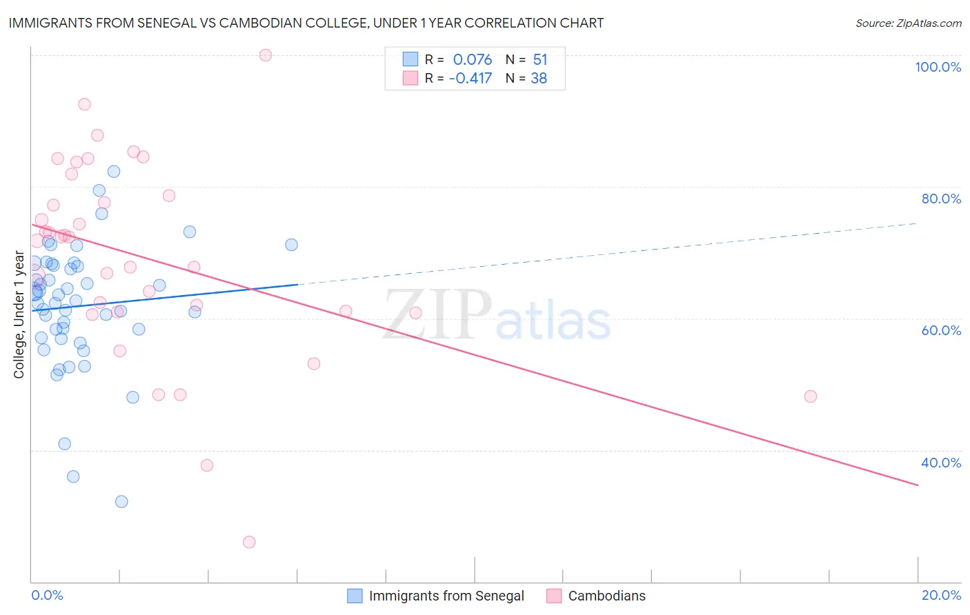 Immigrants from Senegal vs Cambodian College, Under 1 year