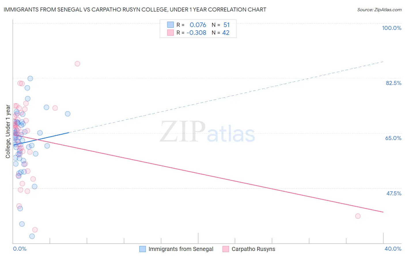 Immigrants from Senegal vs Carpatho Rusyn College, Under 1 year