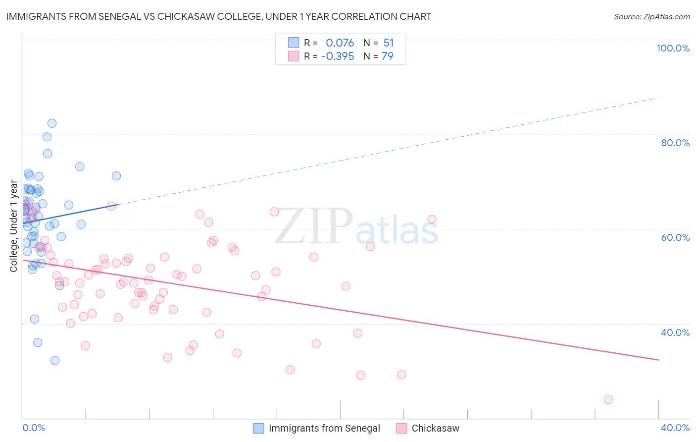 Immigrants from Senegal vs Chickasaw College, Under 1 year