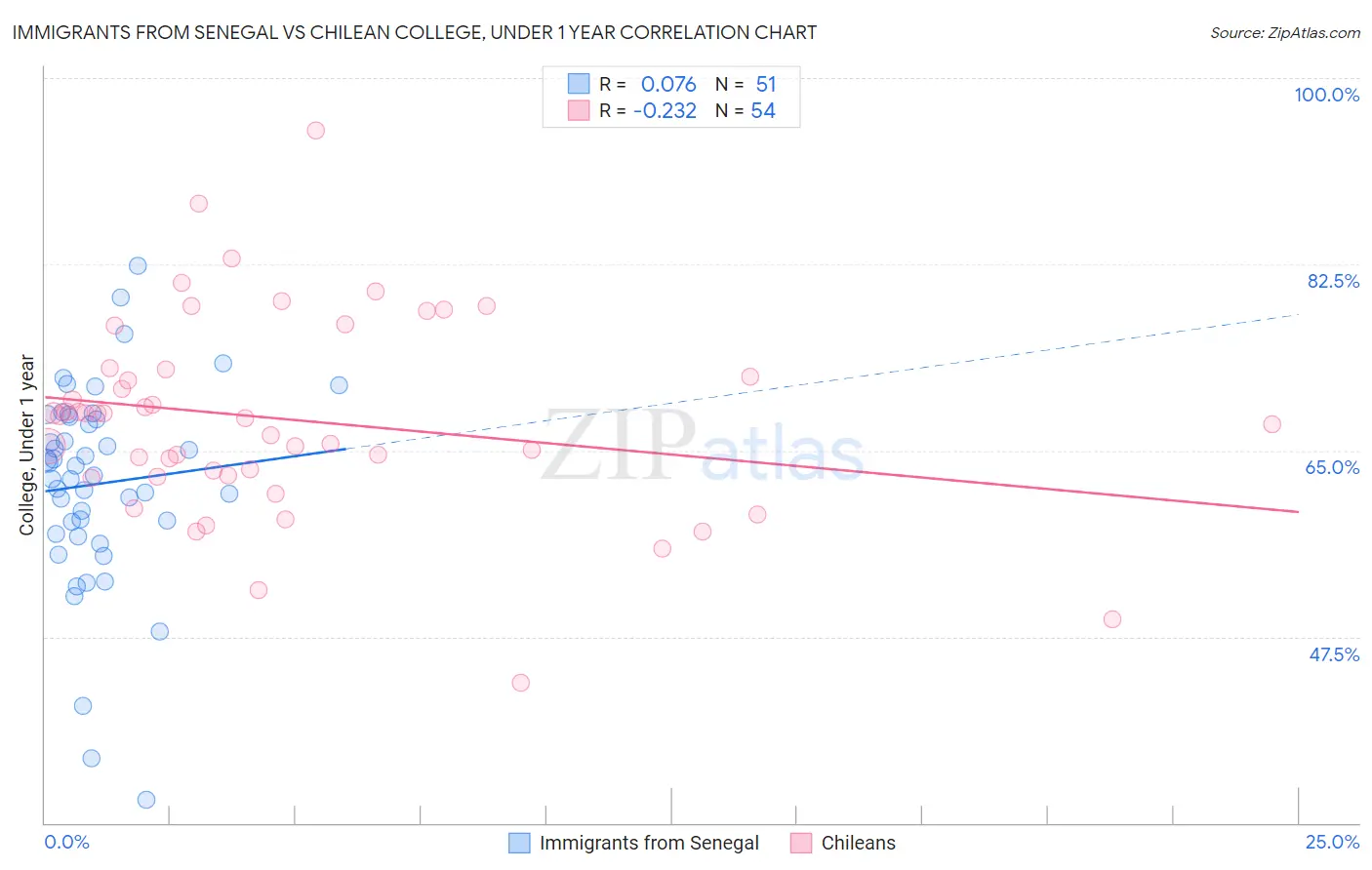 Immigrants from Senegal vs Chilean College, Under 1 year