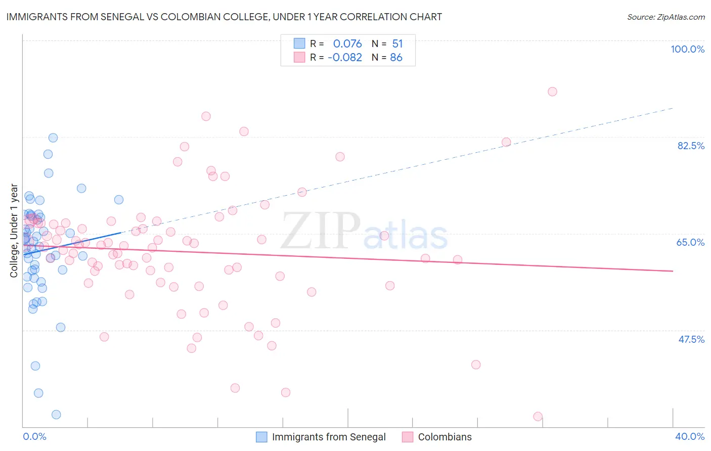 Immigrants from Senegal vs Colombian College, Under 1 year