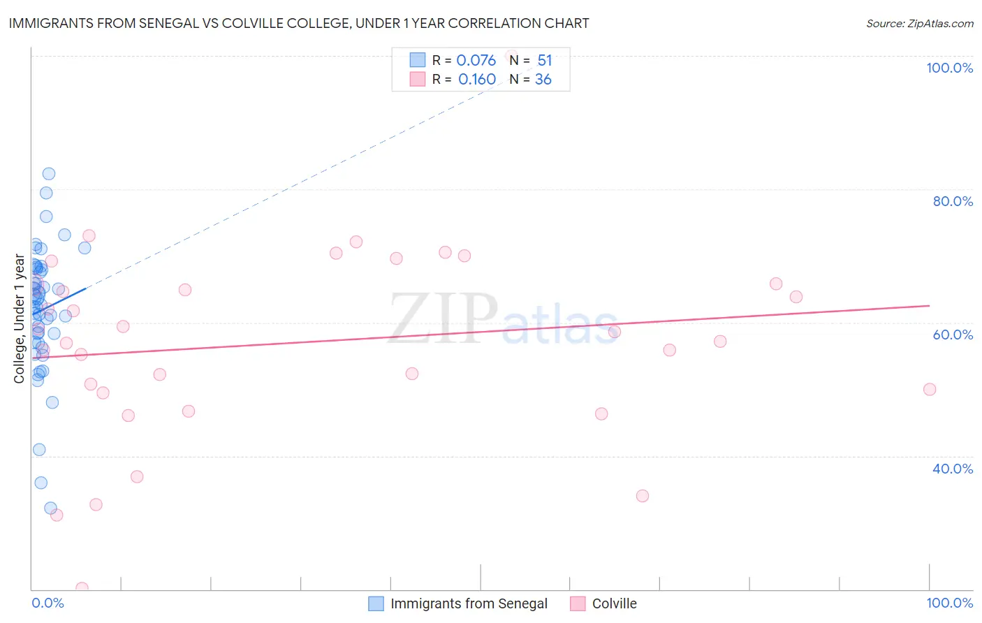 Immigrants from Senegal vs Colville College, Under 1 year