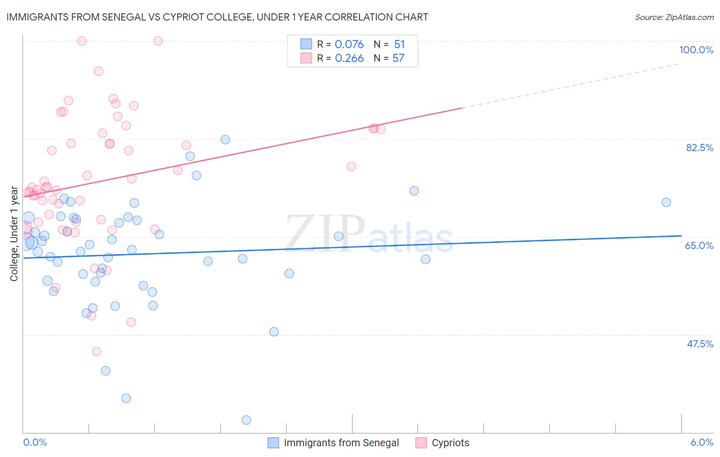 Immigrants from Senegal vs Cypriot College, Under 1 year