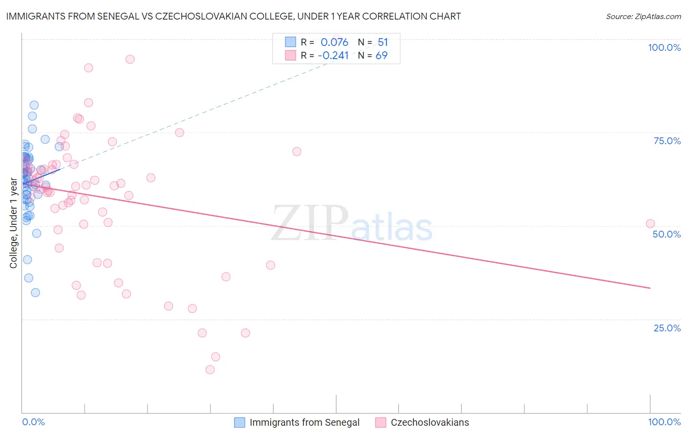 Immigrants from Senegal vs Czechoslovakian College, Under 1 year