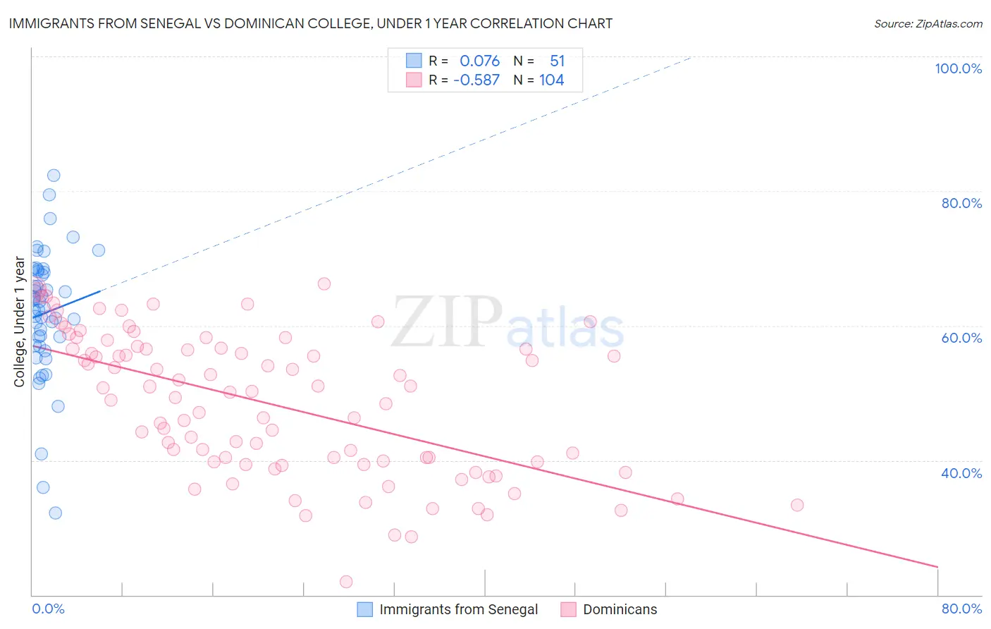 Immigrants from Senegal vs Dominican College, Under 1 year