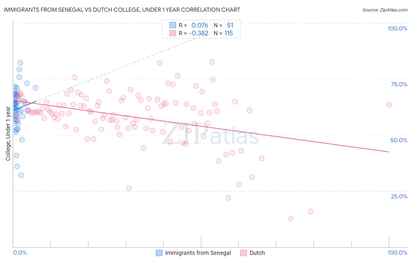 Immigrants from Senegal vs Dutch College, Under 1 year