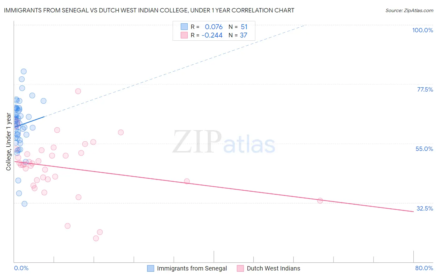 Immigrants from Senegal vs Dutch West Indian College, Under 1 year