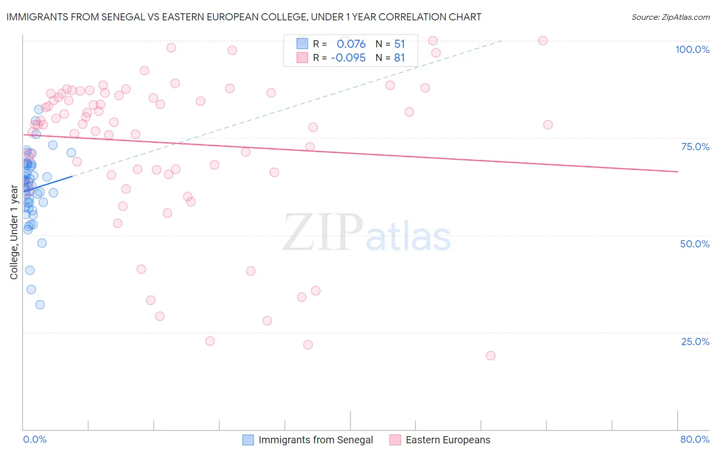 Immigrants from Senegal vs Eastern European College, Under 1 year