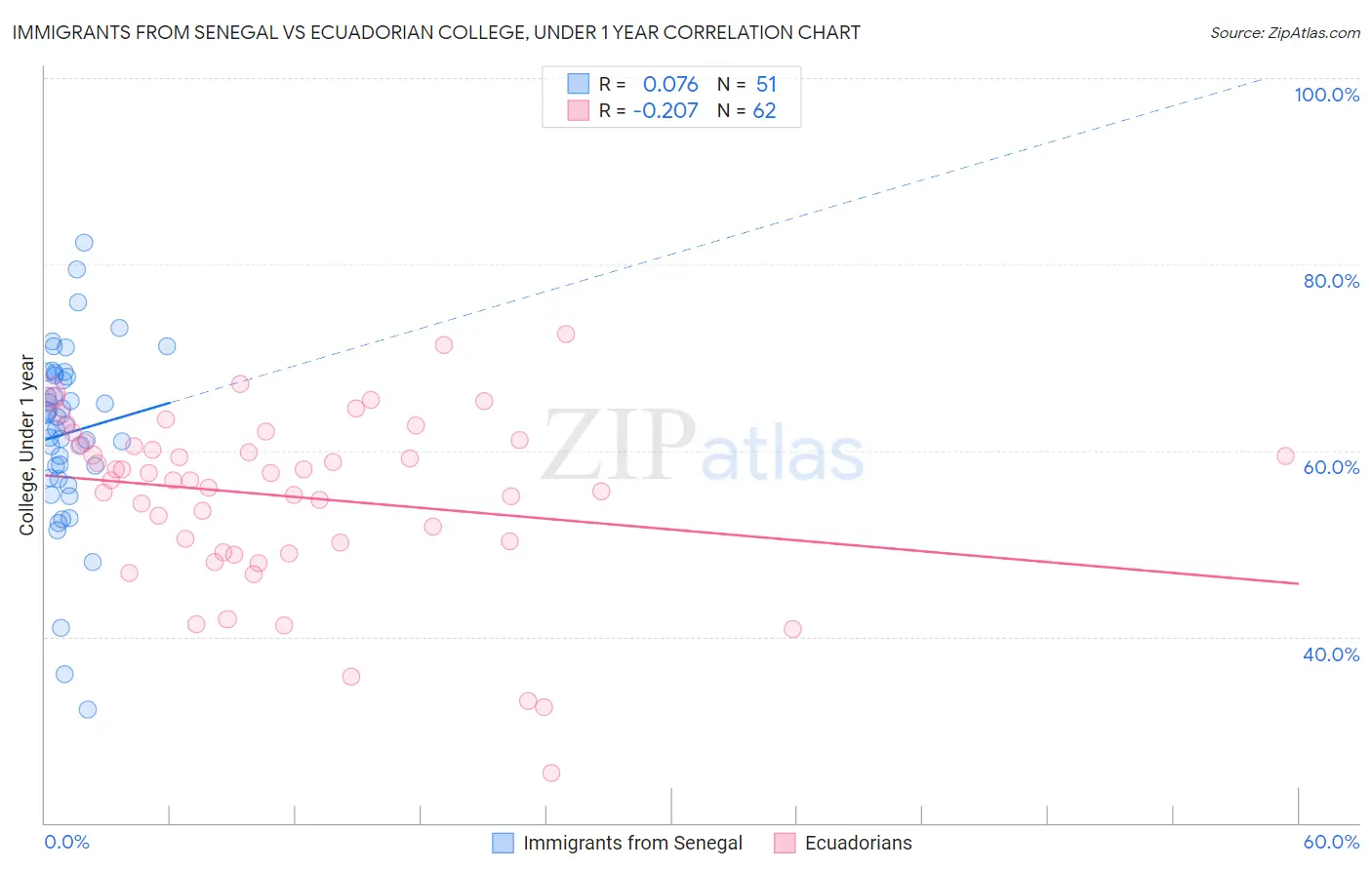 Immigrants from Senegal vs Ecuadorian College, Under 1 year