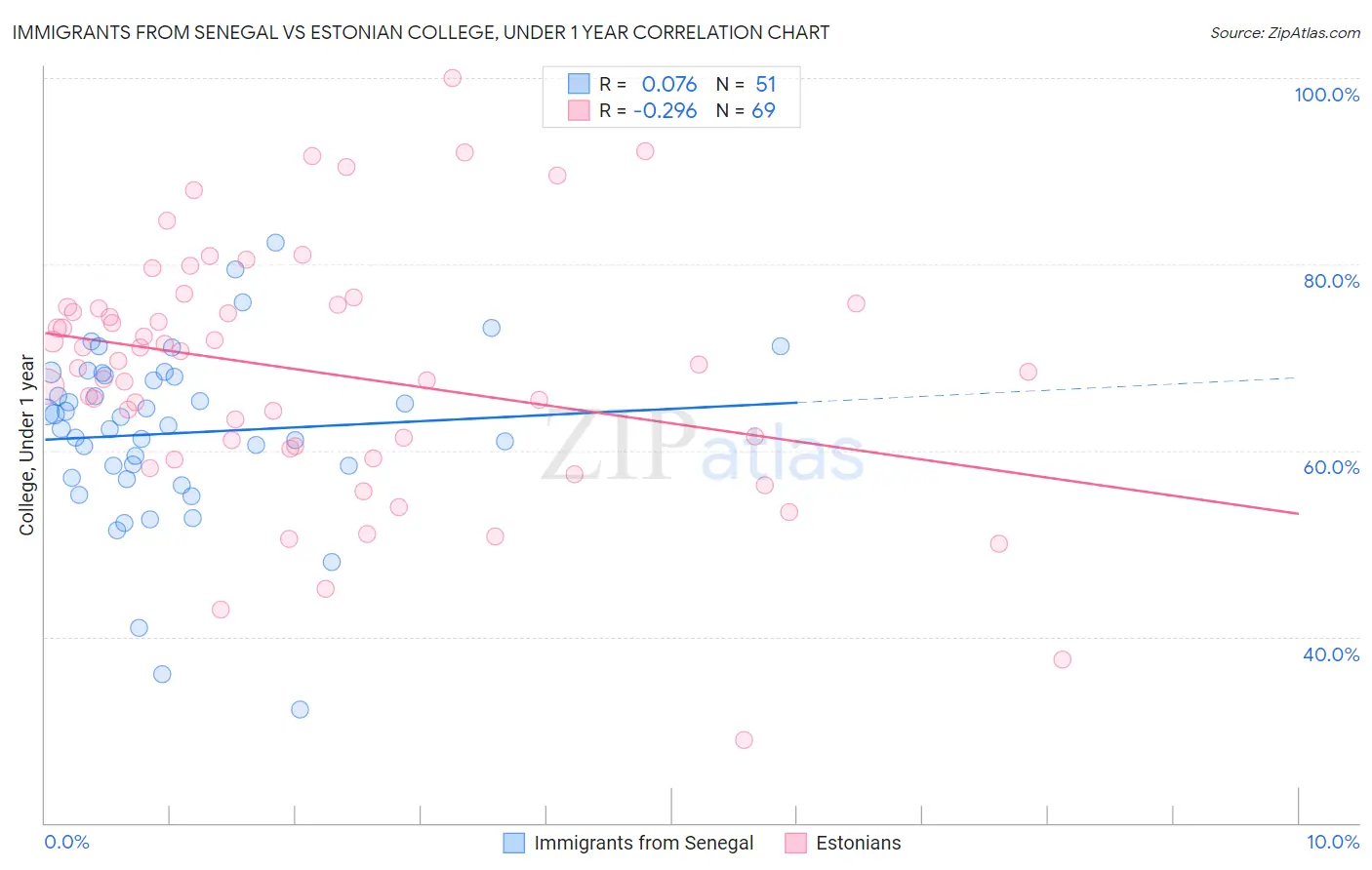 Immigrants from Senegal vs Estonian College, Under 1 year