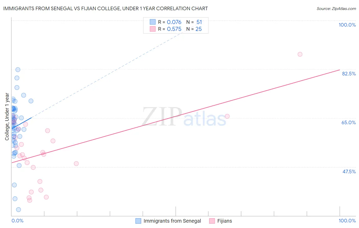 Immigrants from Senegal vs Fijian College, Under 1 year