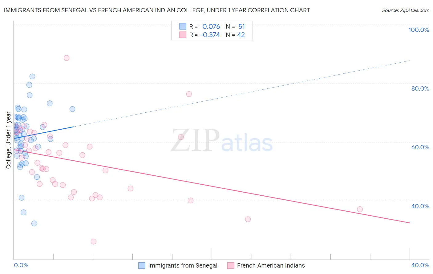 Immigrants from Senegal vs French American Indian College, Under 1 year