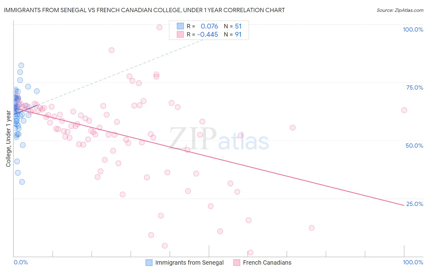 Immigrants from Senegal vs French Canadian College, Under 1 year