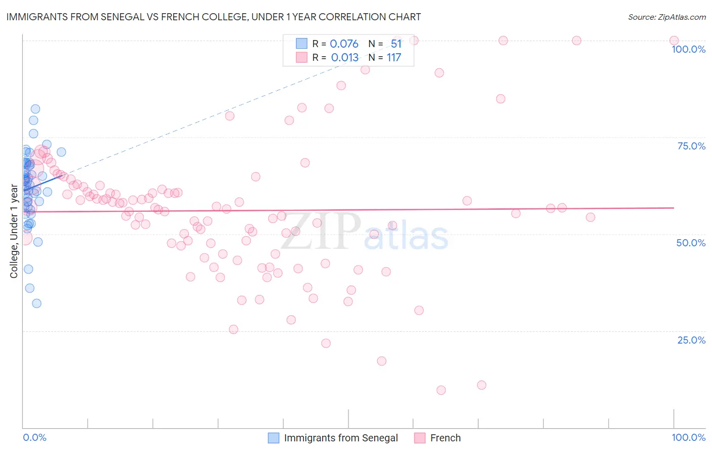 Immigrants from Senegal vs French College, Under 1 year