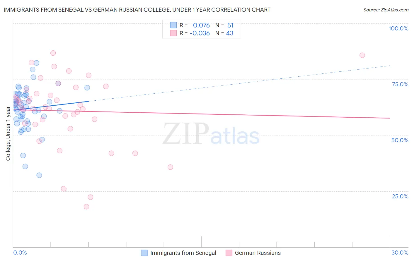 Immigrants from Senegal vs German Russian College, Under 1 year