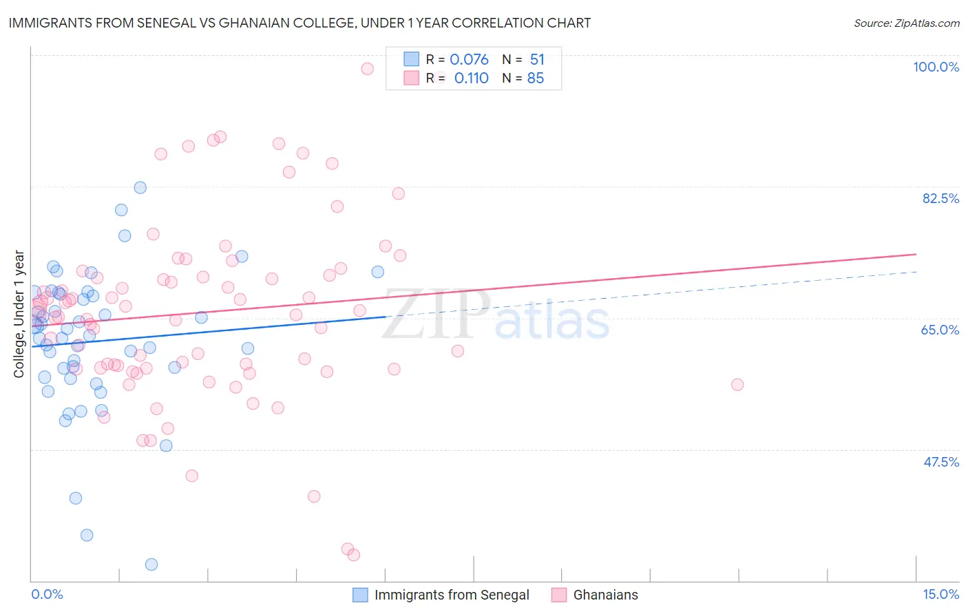 Immigrants from Senegal vs Ghanaian College, Under 1 year